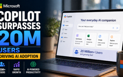 Microsoft Copilot Surpasses 20M Users Driving AI Adoption